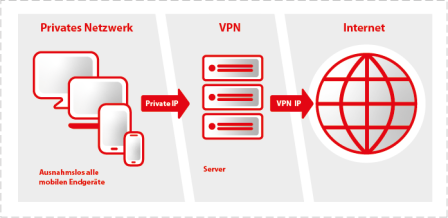 Virtual private network